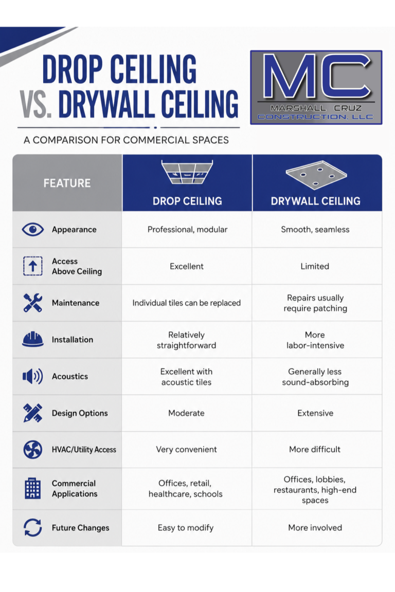 Drop Ceiling vs. Drywall Ceiling: Which Is Better for Business